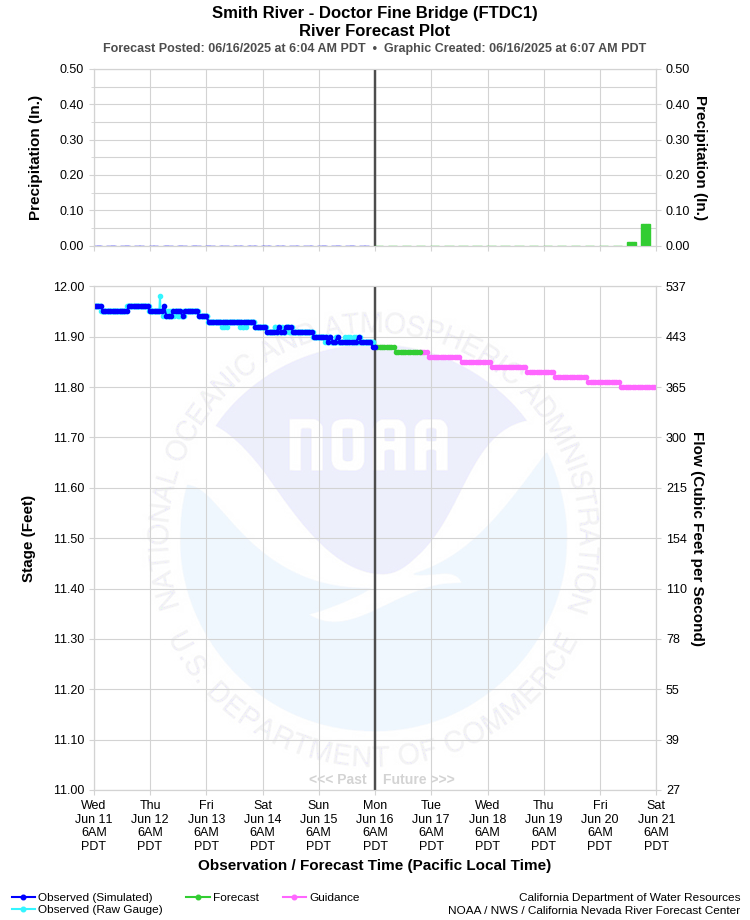 Graphical River Forecast - SMITH RIVER - DOCTOR FINE BRIDGE (FTDC1)