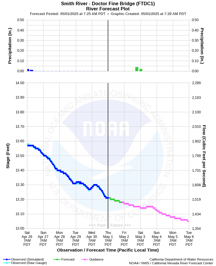 Graphical River Forecast - SMITH RIVER - DOCTOR FINE BRIDGE (FTDC1)