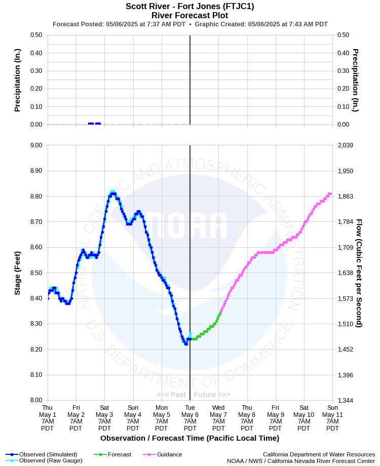 Graphical River Forecast - SCOTT RIVER - FORT JONES (FTJC1)