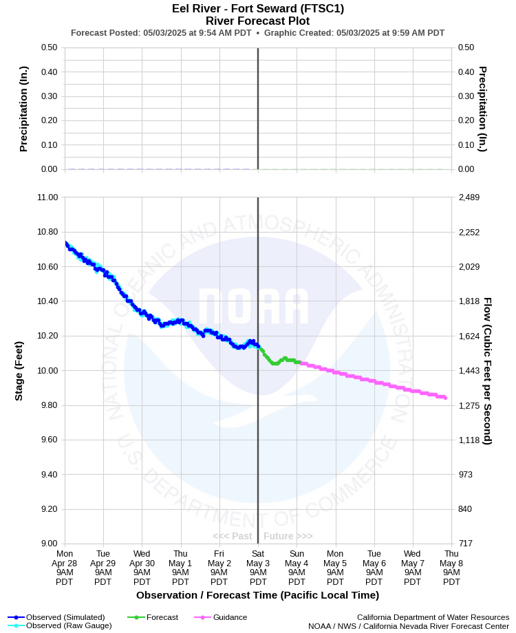 Graphical River Forecast - EEL RIVER - FORT SEWARD (FTSC1)