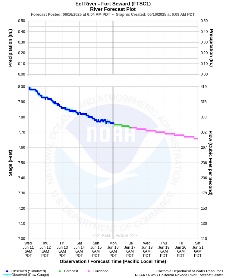 Graphical River Forecast - EEL RIVER - FORT SEWARD (FTSC1)