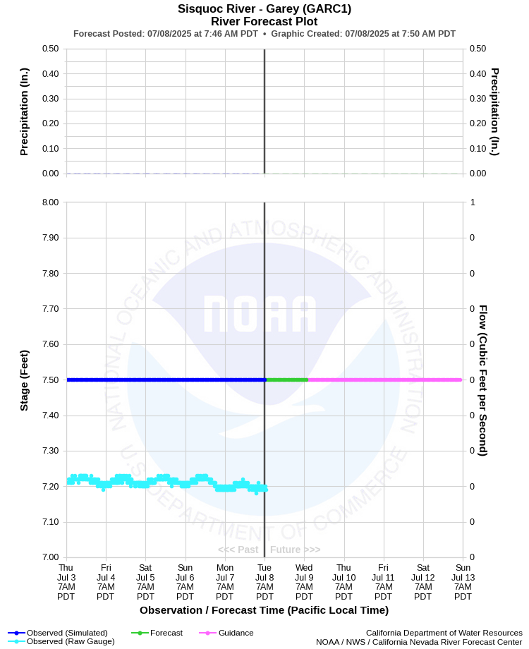 Graphical River Forecast - SISQUOC RIVER - GAREY (GARC1)