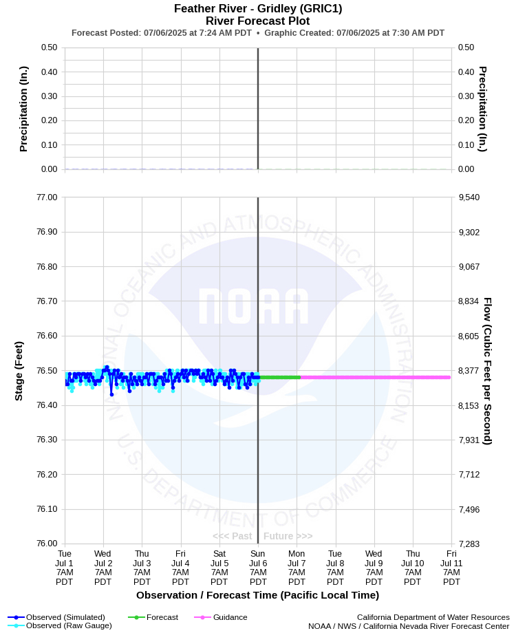 Graphical River Forecast - FEATHER RIVER - GRIDLEY (GRIC1)