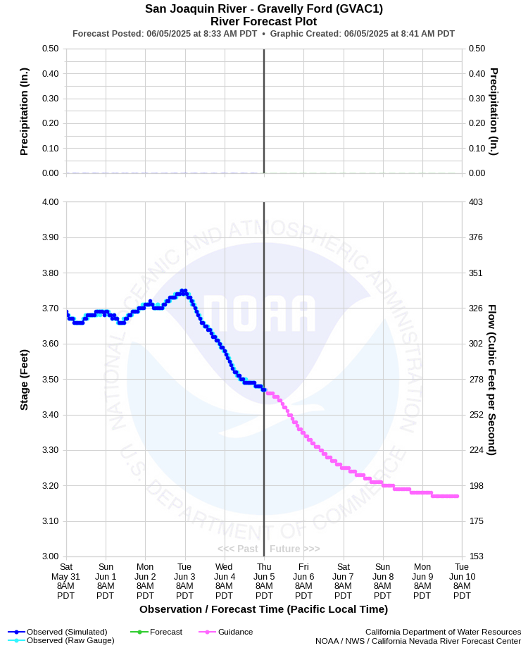 Graphical River Forecast - SAN JOAQUIN RIVER - GRAVELLY FORD (GVAC1)