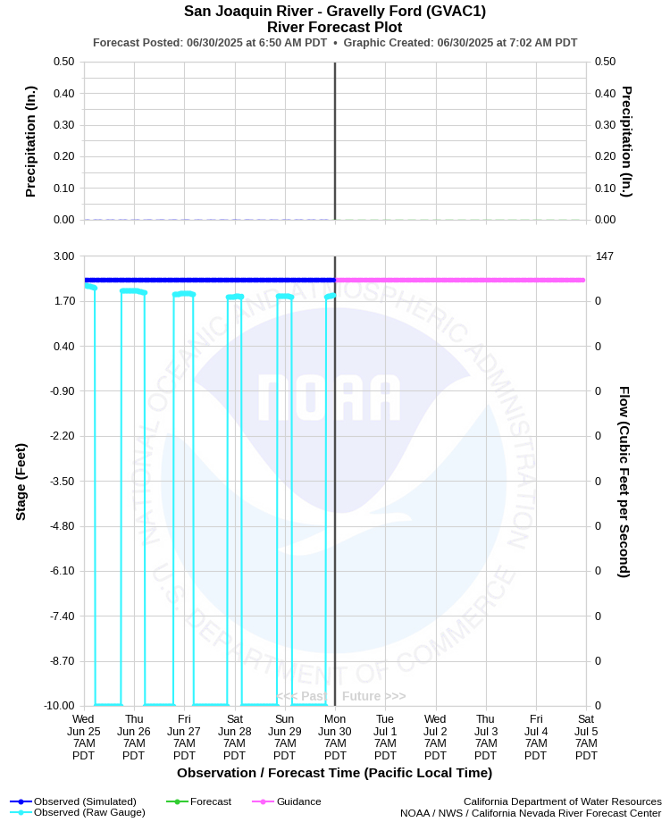 Graphical River Forecast - SAN JOAQUIN RIVER - GRAVELLY FORD (GVAC1)
