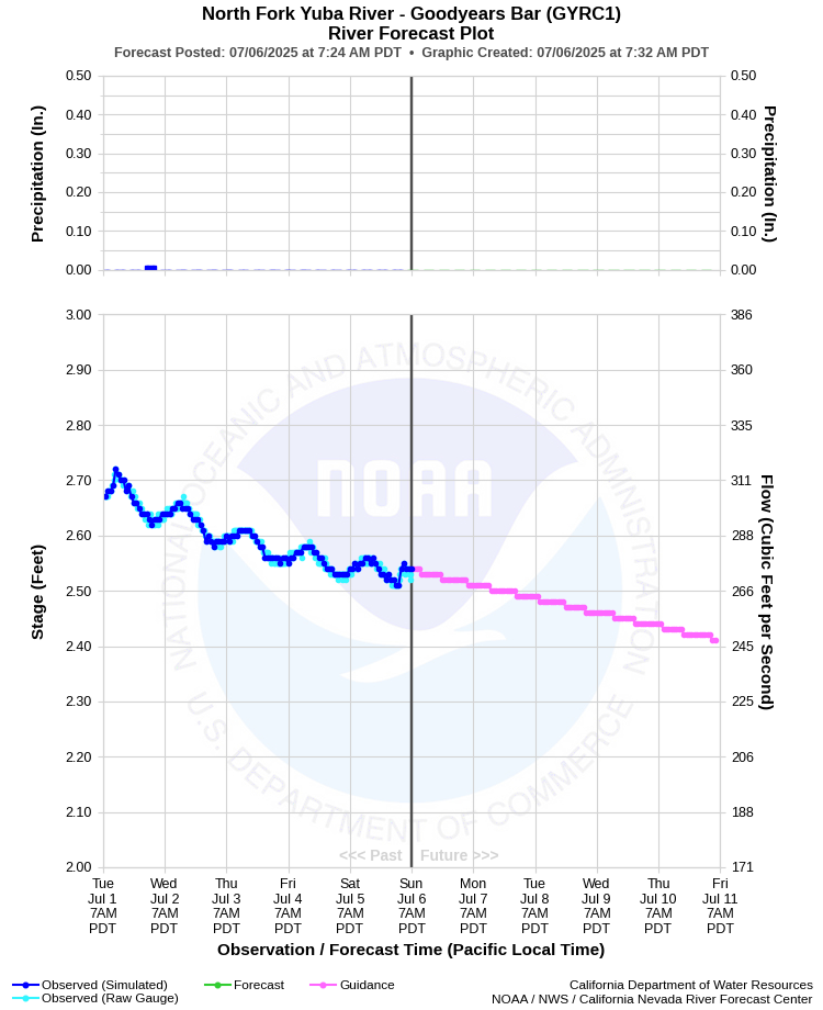 Graphical River Forecast - NORTH FORK YUBA RIVER - GOODYEARS BAR (GYRC1)