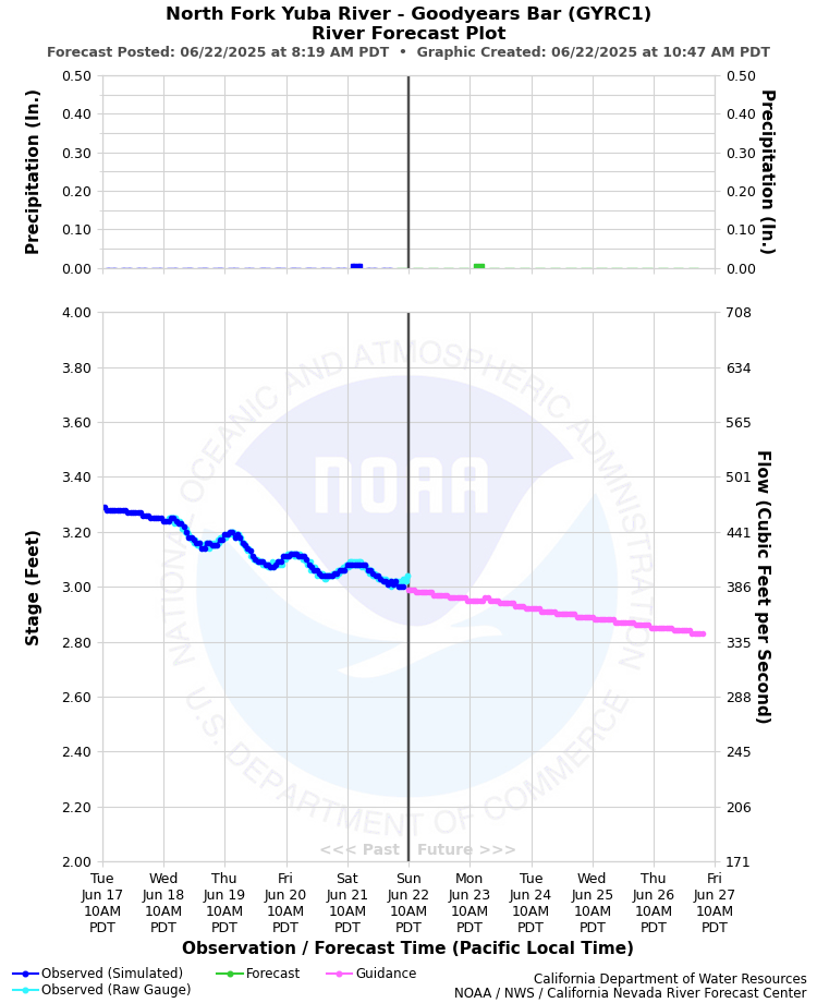 Graphical River Forecast - NORTH FORK YUBA RIVER - GOODYEARS BAR (GYRC1)