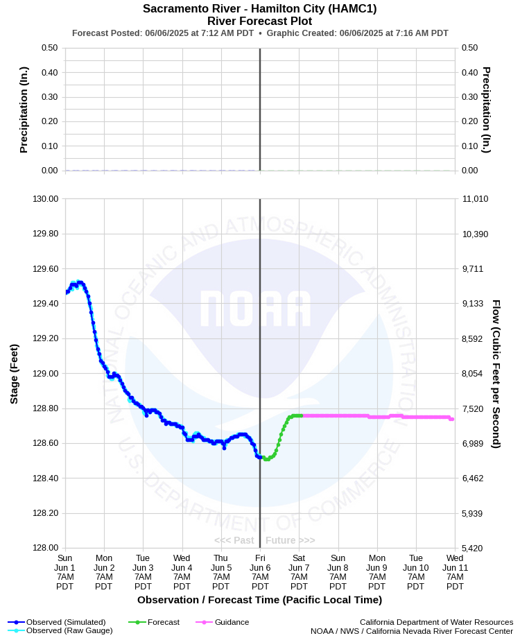 Graphical River Forecast - SACRAMENTO RIVER - HAMILTON CITY (HAMC1)