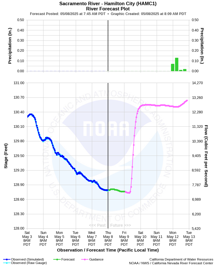 Graphical River Forecast - SACRAMENTO RIVER - HAMILTON CITY (HAMC1)