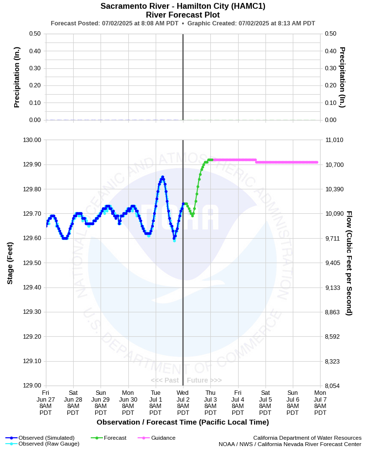 Graphical River Forecast - SACRAMENTO RIVER - HAMILTON CITY (HAMC1)
