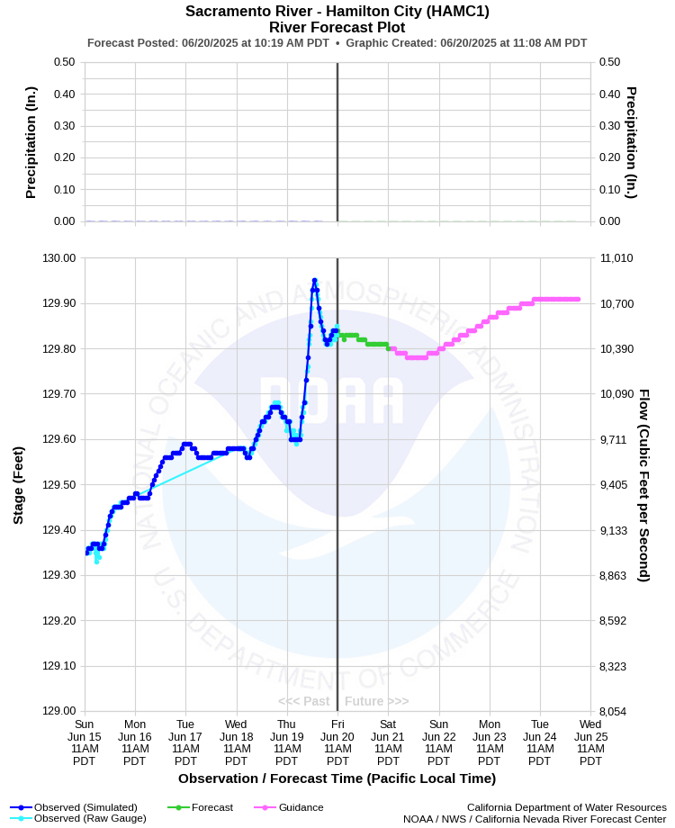 Graphical River Forecast - SACRAMENTO RIVER - HAMILTON CITY (HAMC1)