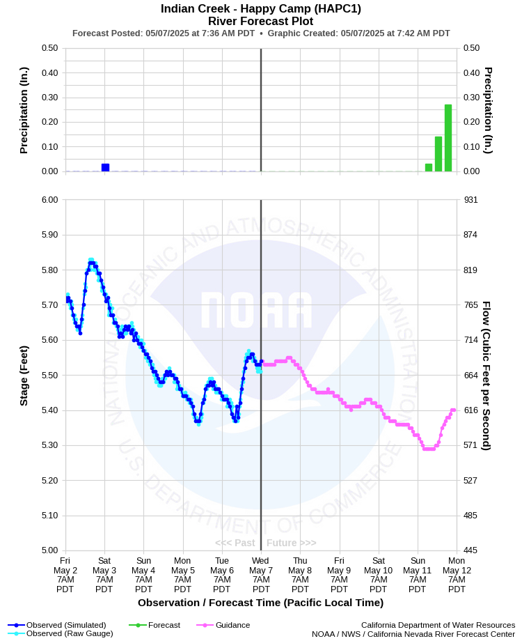 Graphical River Forecast - INDIAN CREEK - HAPPY CAMP (HAPC1)