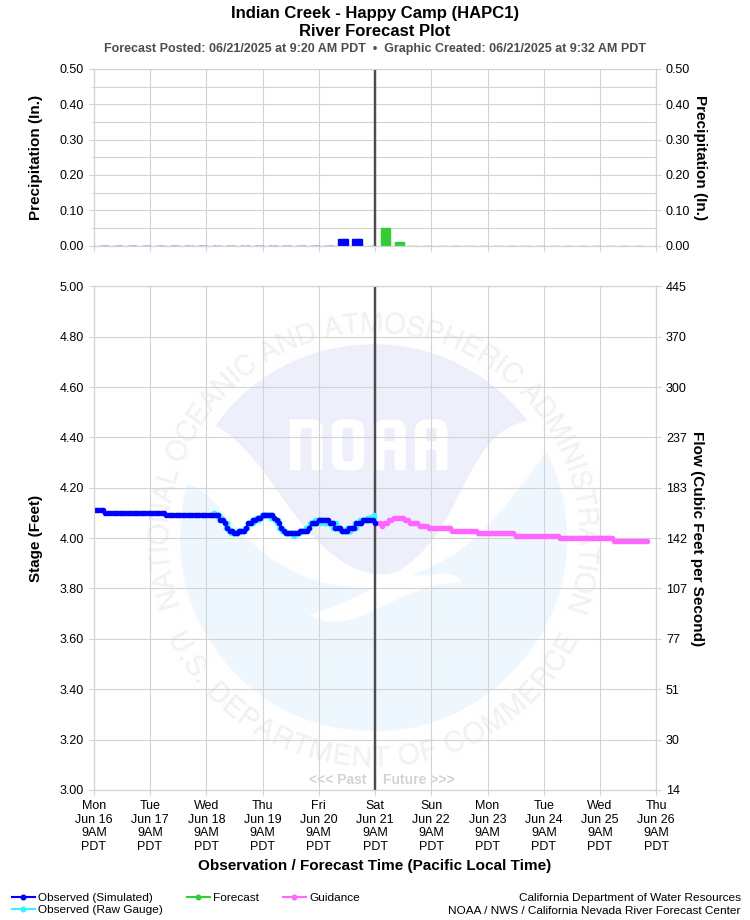 Graphical River Forecast - INDIAN CREEK - HAPPY CAMP (HAPC1)