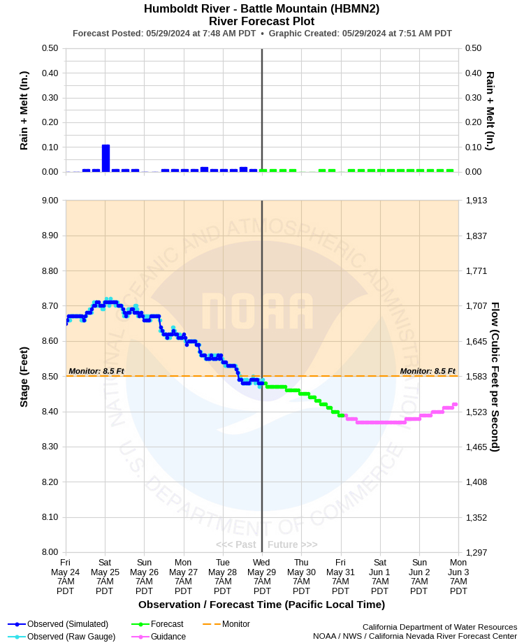 Graphical River Forecast - HUMBOLDT RIVER - BATTLE MOUNTAIN (HBMN2)