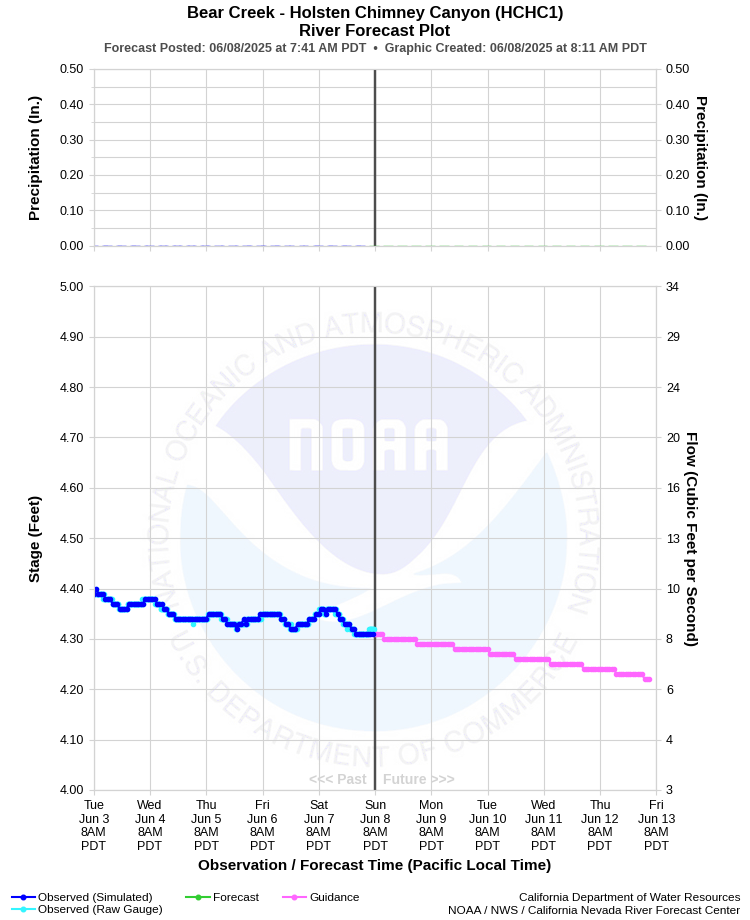 Graphical River Forecast - BEAR CREEK - HOLSTEN CHIMNEY CANYON (HCHC1)