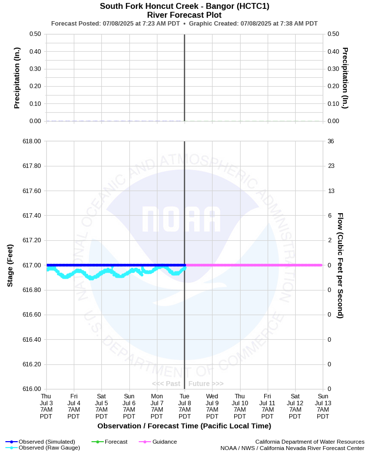 Graphical River Forecast - SOUTH FORK HONCUT CREEK - BANGOR (HCTC1)