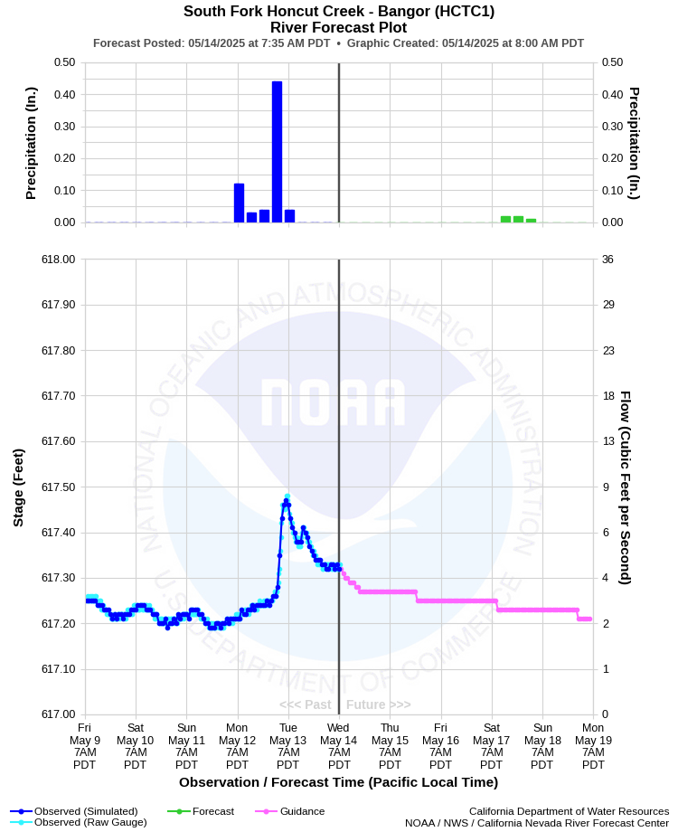 Graphical River Forecast - SOUTH FORK HONCUT CREEK - BANGOR (HCTC1)