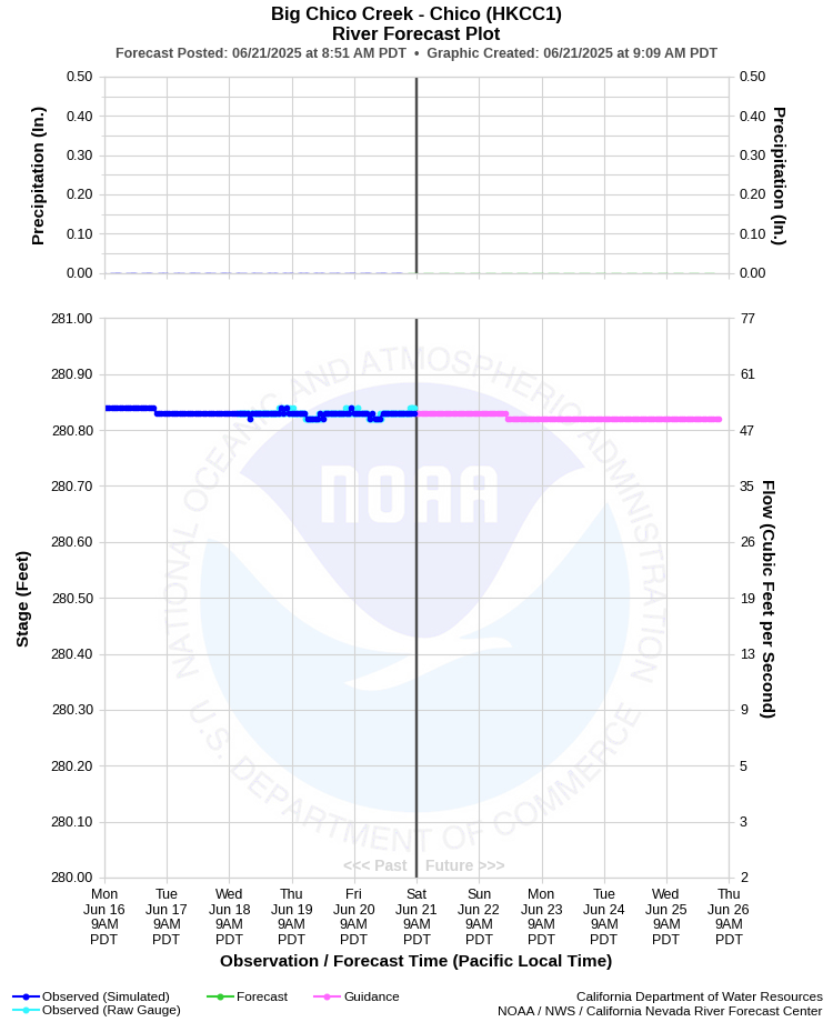 Graphical River Forecast - BIG CHICO CREEK - CHICO (HKCC1)