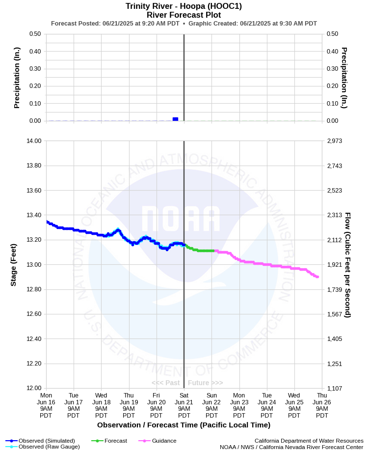 Graphical River Forecast - TRINITY RIVER - HOOPA (HOOC1)