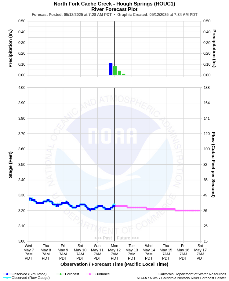 Graphical River Forecast - NORTH FORK CACHE CREEK - HOUGH SPRINGS (HOUC1)