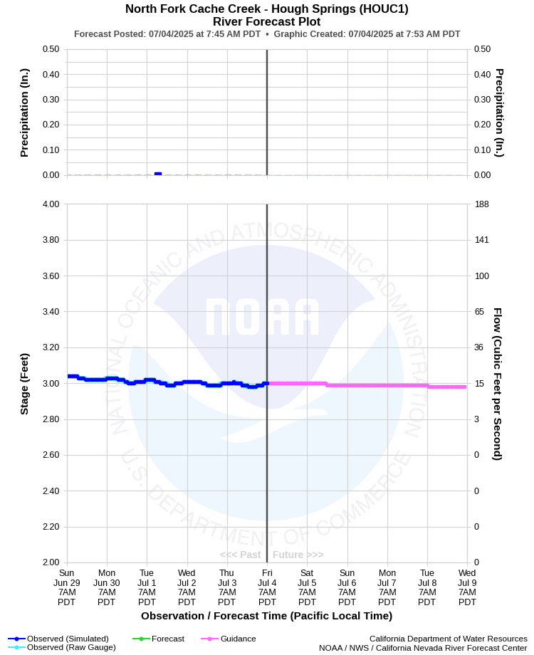 Graphical River Forecast - NORTH FORK CACHE CREEK - HOUGH SPRINGS (HOUC1)