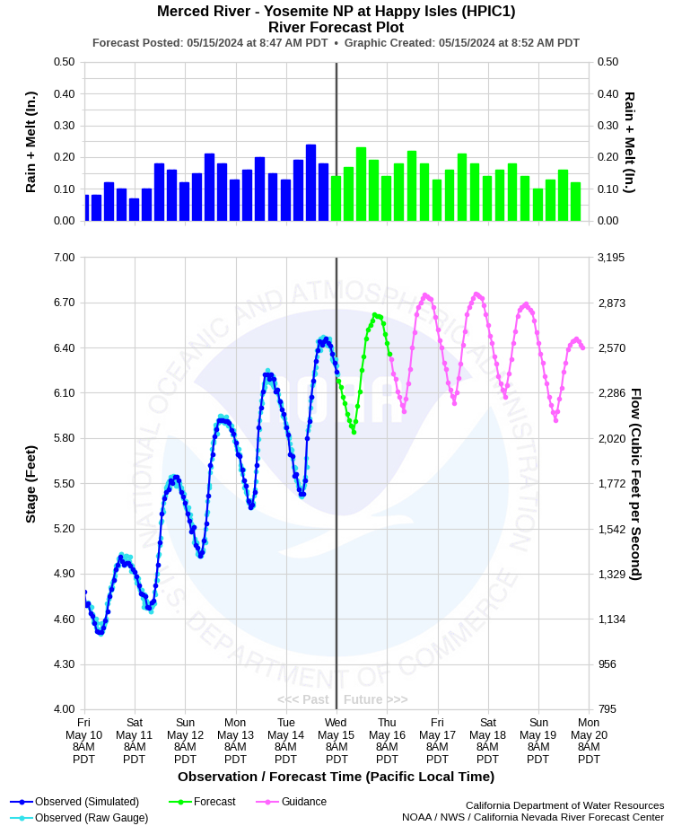 Graphical River Forecast - MERCED RIVER - YOSEMITE NP AT HAPPY ISLES (HPIC1)