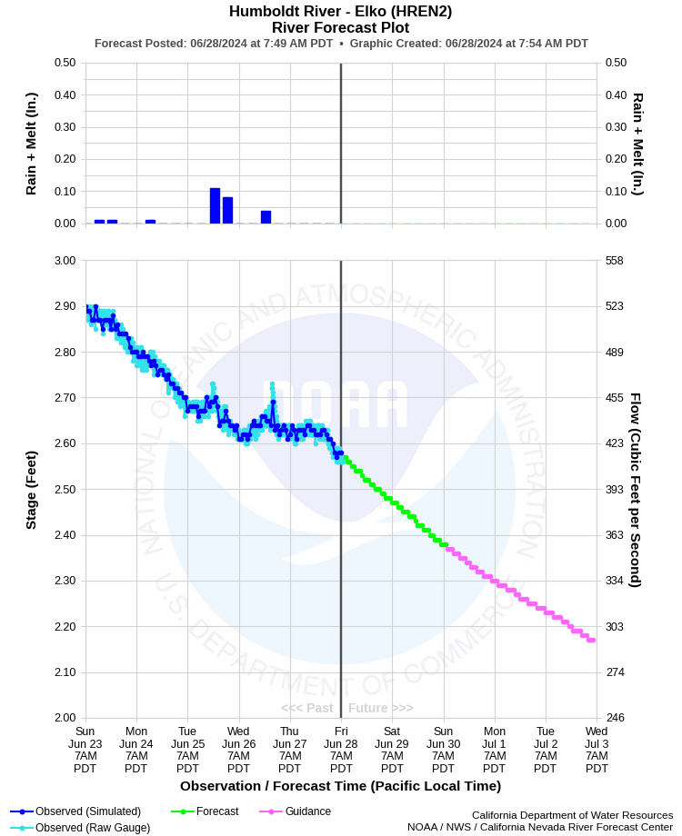 Graphical River Forecast - HUMBOLDT RIVER - ELKO (HREN2)