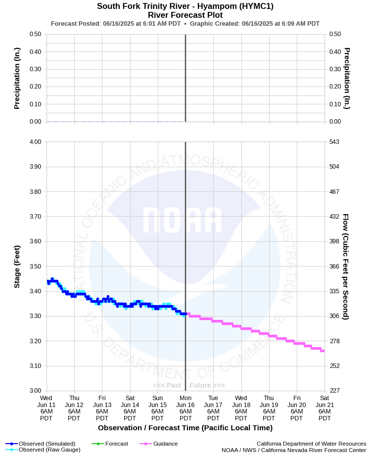 Graphical River Forecast - SOUTH FORK TRINITY RIVER - HYAMPOM (HYMC1)