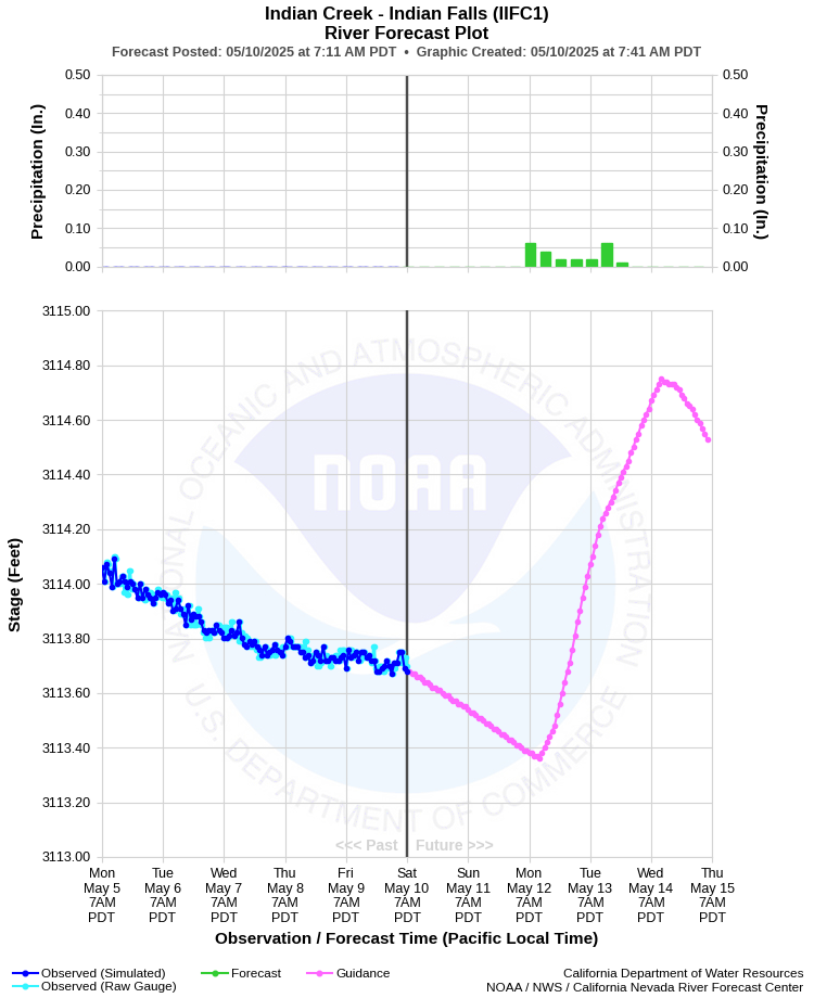 Graphical River Forecast - INDIAN CREEK - INDIAN FALLS (IIFC1)