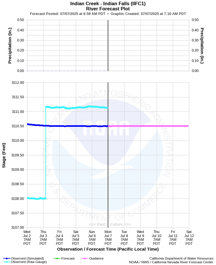 Graphical River Forecast - INDIAN CREEK - INDIAN FALLS (IIFC1)