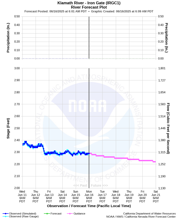 Graphical River Forecast - KLAMATH RIVER - IRON GATE (IRGC1)