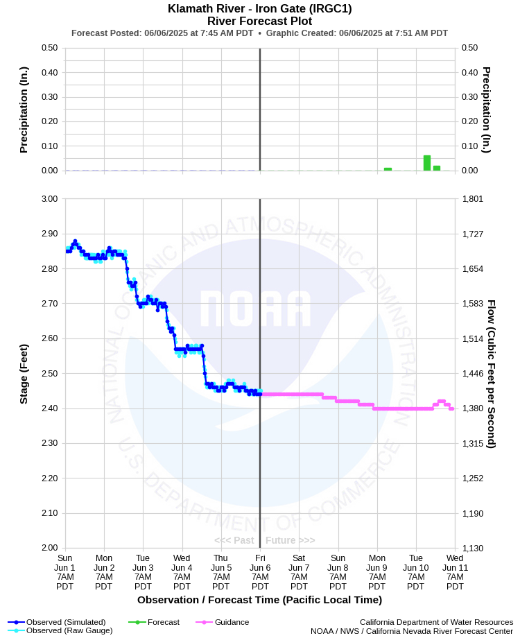 Graphical River Forecast - KLAMATH RIVER - IRON GATE (IRGC1)