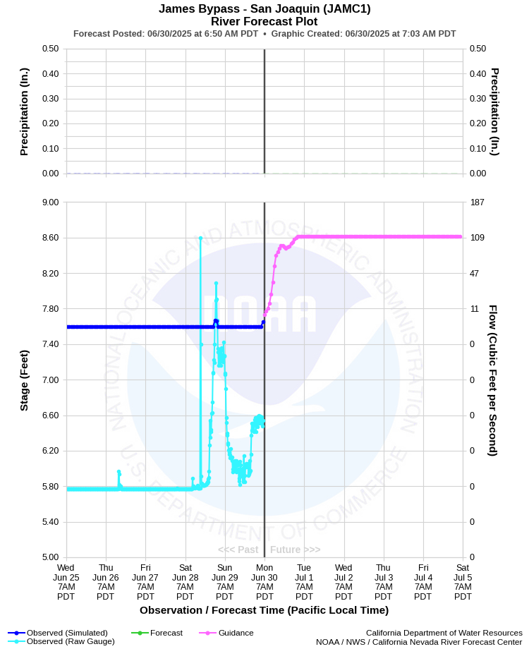 Graphical River Forecast - JAMES BYPASS - SAN JOAQUIN (JAMC1)