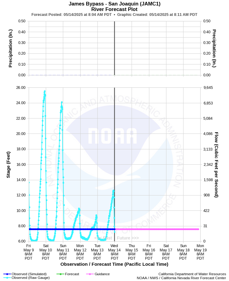 Graphical River Forecast - JAMES BYPASS - SAN JOAQUIN (JAMC1)