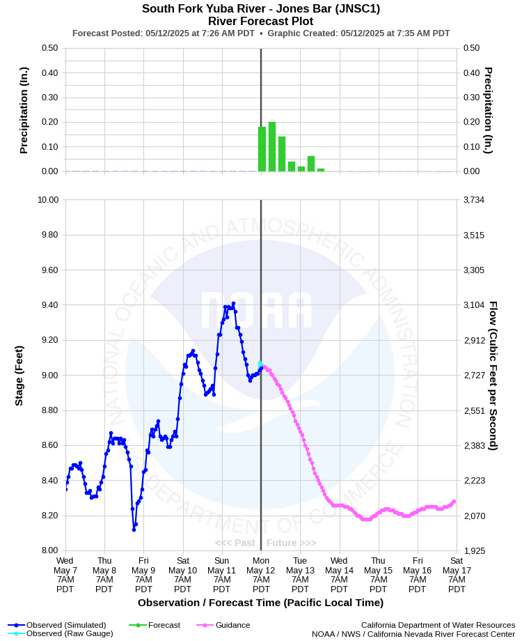 Graphical River Forecast - SOUTH FORK YUBA RIVER - JONES BAR (JNSC1)