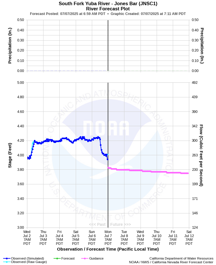 Graphical River Forecast - SOUTH FORK YUBA RIVER - JONES BAR (JNSC1)
