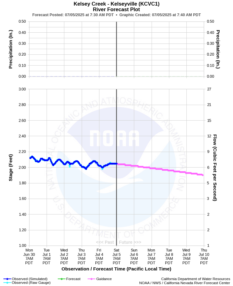Graphical River Forecast - KELSEY CREEK - KELSEYVILLE (KCVC1)