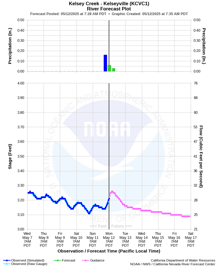 Graphical River Forecast - KELSEY CREEK - KELSEYVILLE (KCVC1)