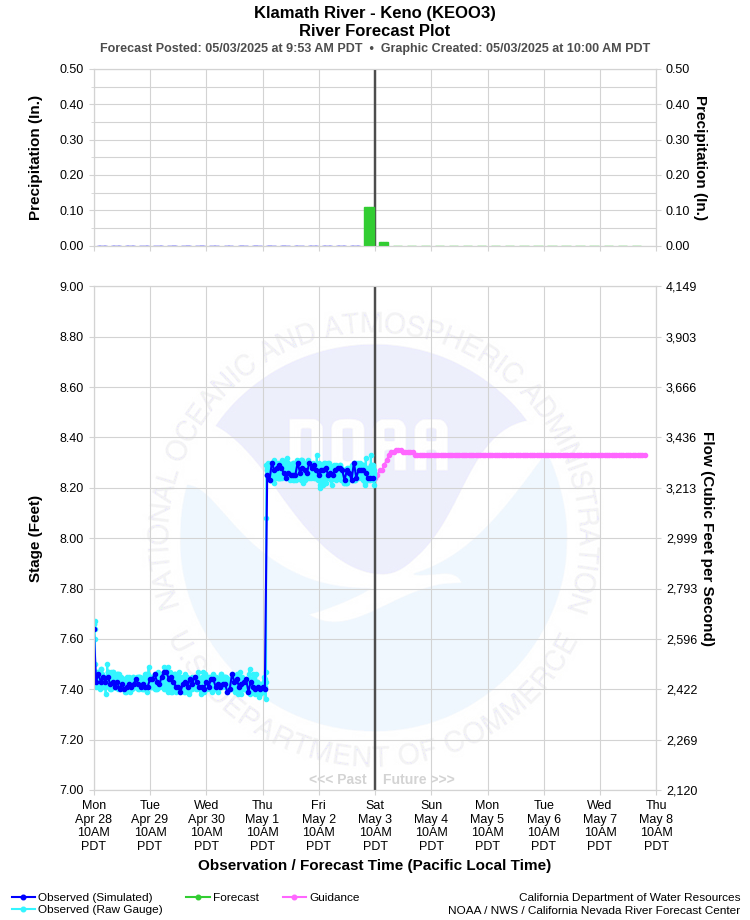 Graphical River Forecast - KLAMATH RIVER - KENO (KEOO3)