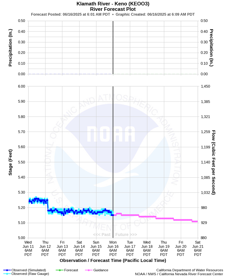 Graphical River Forecast - KLAMATH RIVER - KENO (KEOO3)