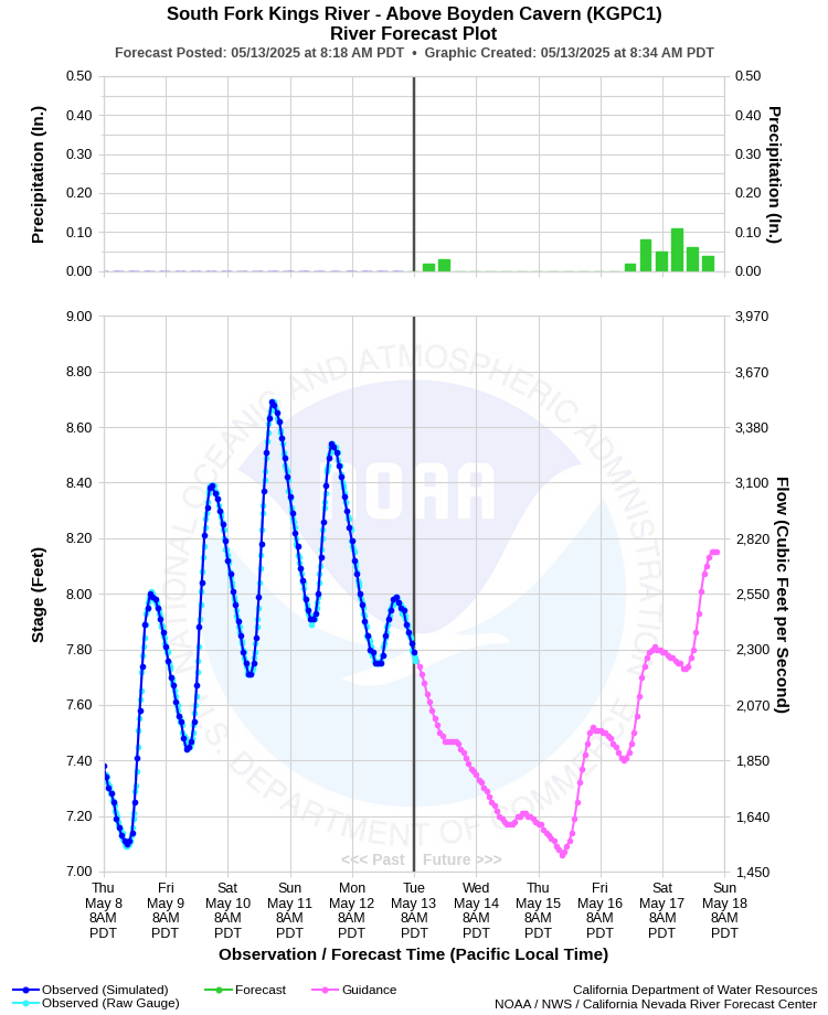 Graphical River Forecast - SOUTH FORK KINGS RIVER - ABOVE BOYDEN CAVERN (KGPC1)