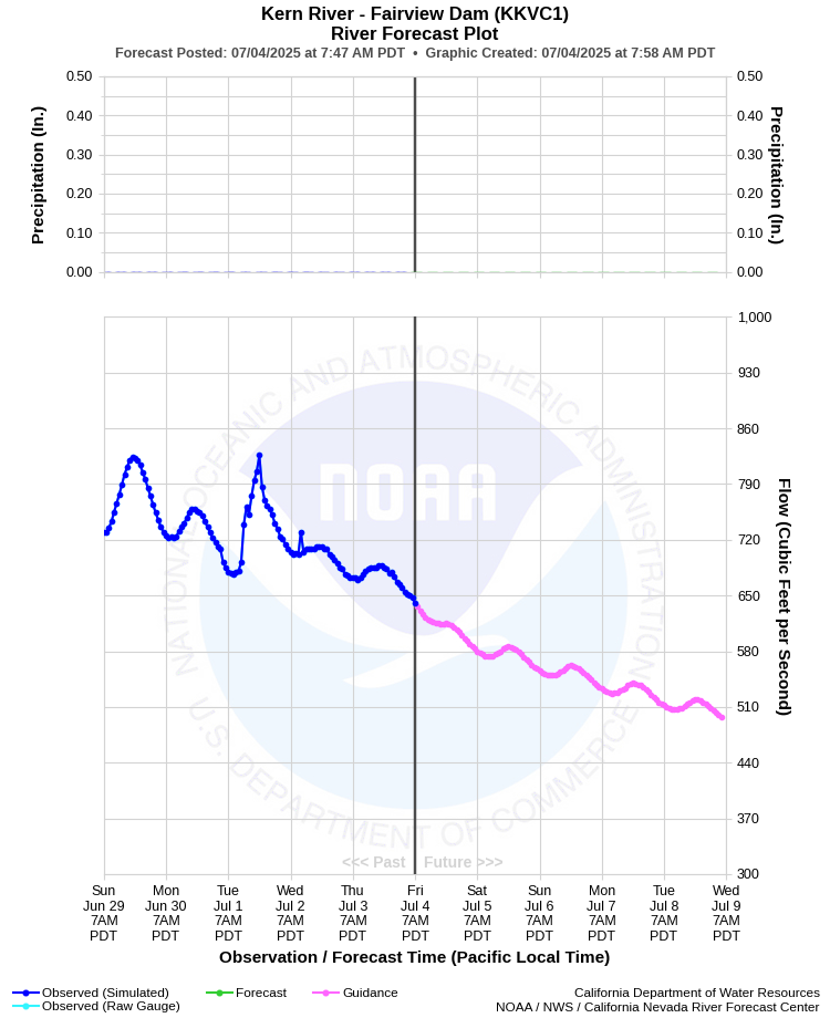Graphical River Forecast - KERN RIVER - FAIRVIEW DAM (KKVC1)