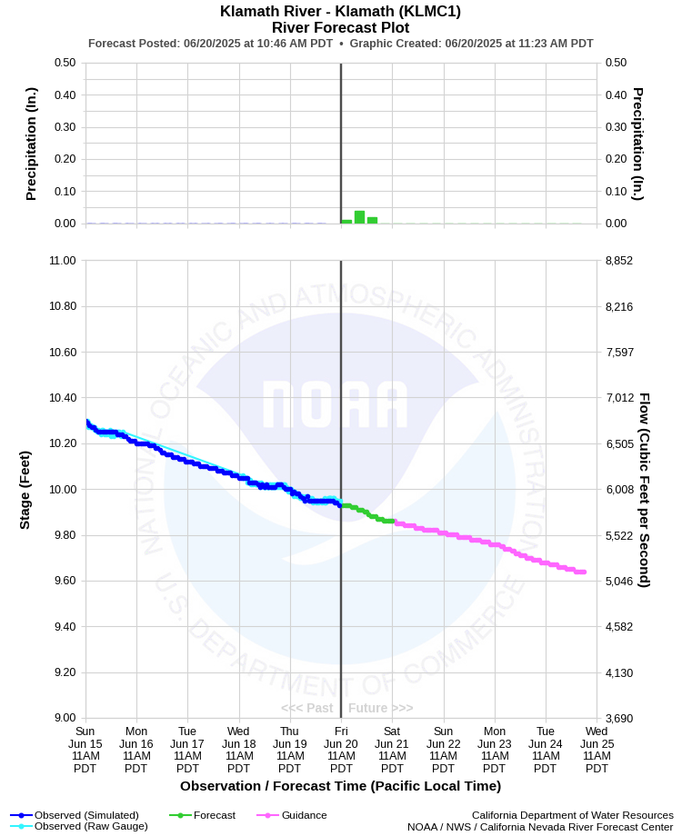 Graphical River Forecast - KLAMATH RIVER - KLAMATH (KLMC1)