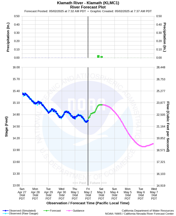 Graphical River Forecast - KLAMATH RIVER - KLAMATH (KLMC1)