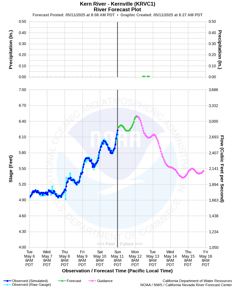 Graphical River Forecast - KERN RIVER - KERNVILLE (KRVC1)