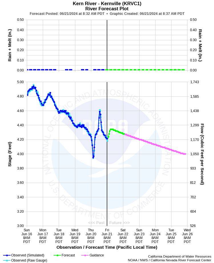 Graphical River Forecast - KERN RIVER - KERNVILLE (KRVC1)