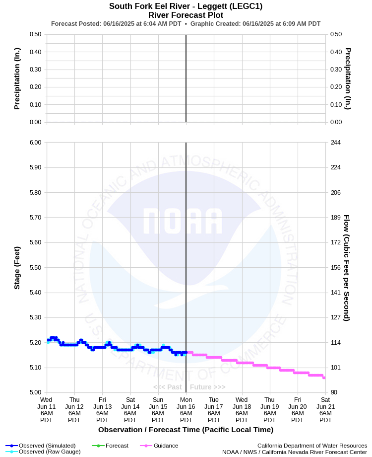 Graphical River Forecast - SOUTH FORK EEL RIVER - LEGGETT (LEGC1)