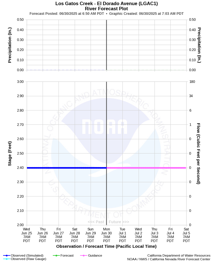 Graphical River Forecast - LOS GATOS CREEK - EL DORADO AVENUE (LGAC1)