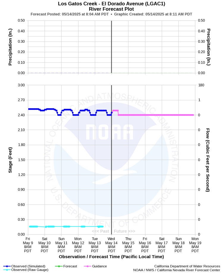 Graphical River Forecast - LOS GATOS CREEK - EL DORADO AVENUE (LGAC1)