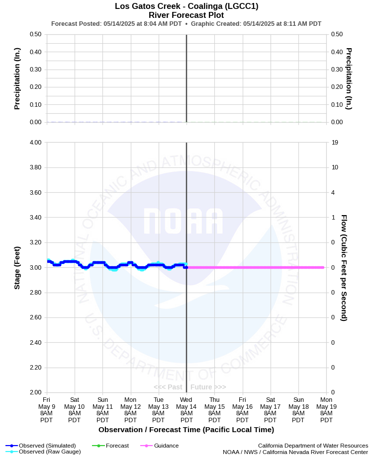Graphical River Forecast - LOS GATOS CREEK - COALINGA (LGCC1)